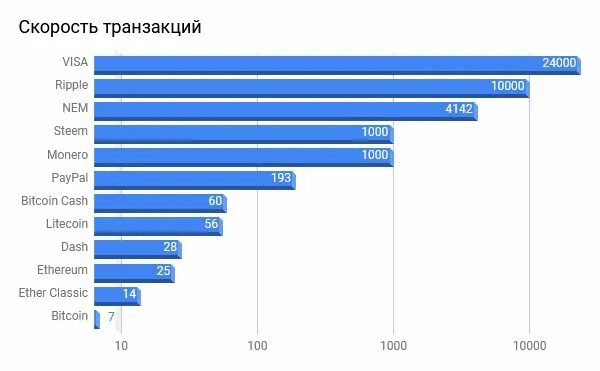 Скорость транзакции