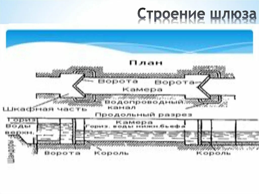 Как объяснить шлюз. Шлюз схема и принцип работы. Строение шлюза. Строение шлюзов. Строение шлюза схема.