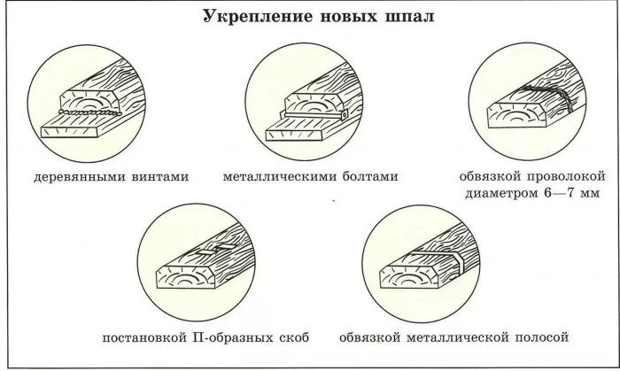 Мероприятия по завершению проекта. Операции при одиночной смене деревянных шпал. Операции при одиночной смене деревянных шпал. Демонтаж рельсовых путей. Технология работ по одиночной смене рельсов.