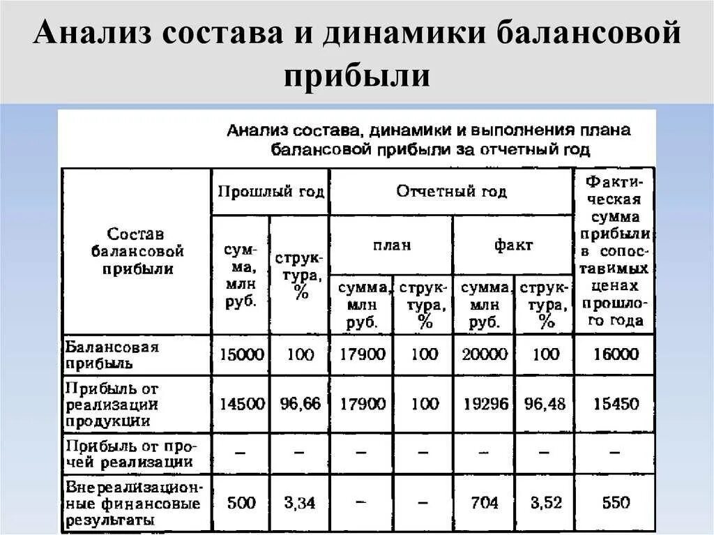 Анализ состава и динамики прибыли организации таблица и вывод. Анализ состава, структуры и динамики прибыли организации таблица. Анализу динамики балансовой прибыли таблица. Анализ структуры по прибыли.