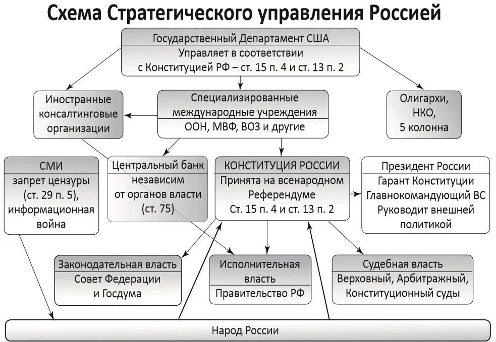 Внешнее управление страны. Схема стратегического управления Россией. Управление РФ. Схема гос управления США по Конституции. Структура гос власти США.