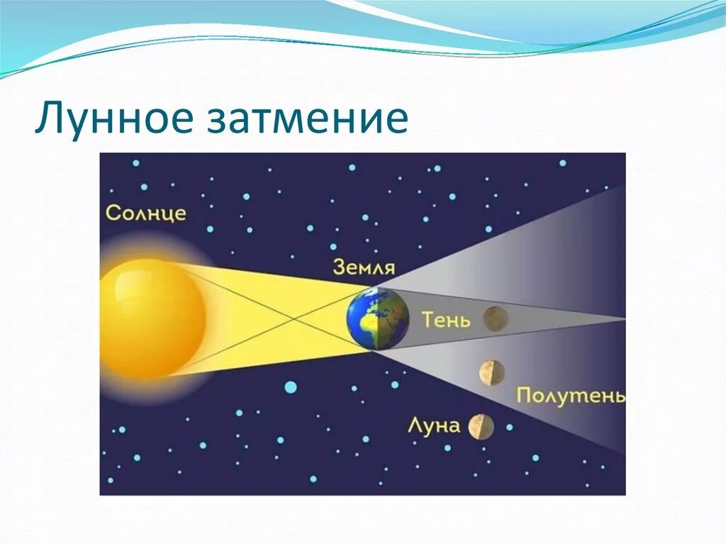 Движение луны солнечные. Лунное затмение схема астрономия. Схема солнечного и лунного затмения. Схема солнечного и лунного затмения астрономия. Солнечное затмение схема.