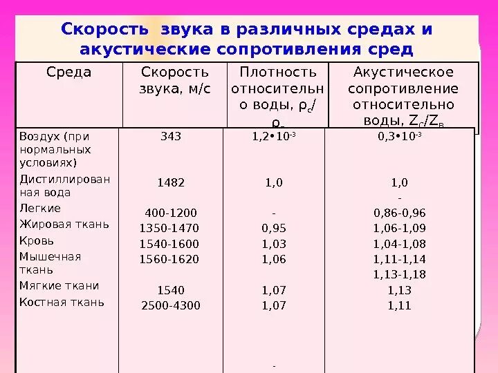 Определить расстояние по скорости звука. Скорости звука в зависимости от температуры среды. Скорость распространения звука. Скорость распространения звука в жидкости. Скорость распространения звука в средах.