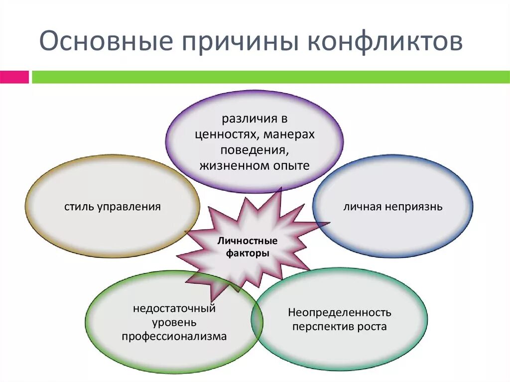 Причины конфликтов. Основные причины возникновения конфликтов. Личностные причины конфликтов. Личностные факторы причины конфликта. Возникновение конфликтов в организации