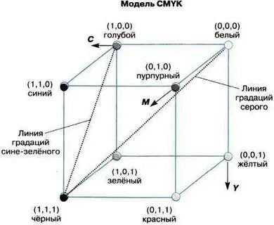 Используя таблицу описывающую
