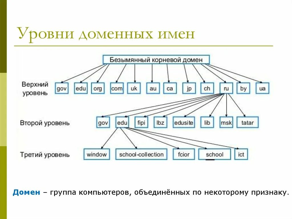 Высший домен. Уровни доменных имен. Домен уровни доменов. Доменное имя это. Домен третьего уровня.