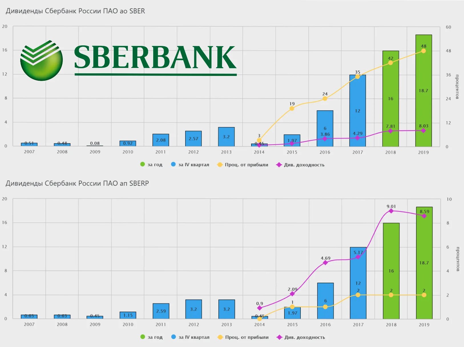Акции Сбербанка дивиденды. Дивиденды по акциям Сбербанка. Дивиденды Сбербанка в 2022. Дивиденды Сбера по годам. Акции сбера по годам