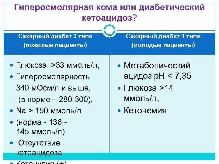 При каком сахаре кома