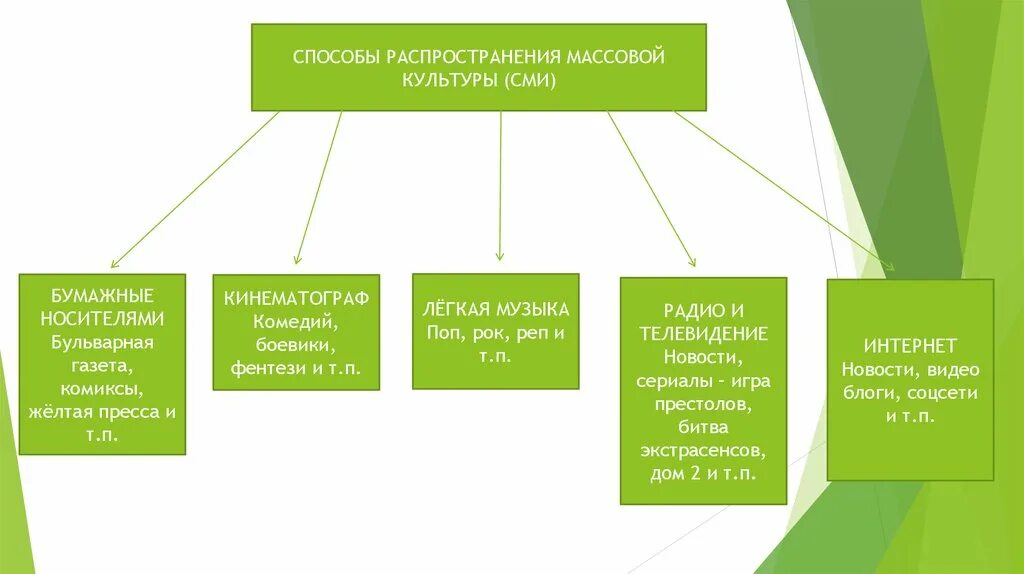 План по теме общество и культура. Характерные черты массовой культуры Обществознание. Характерные черты массовой культуры схема. Характерные черт массовой культуры. Массовая культура 10 класс Обществознание.