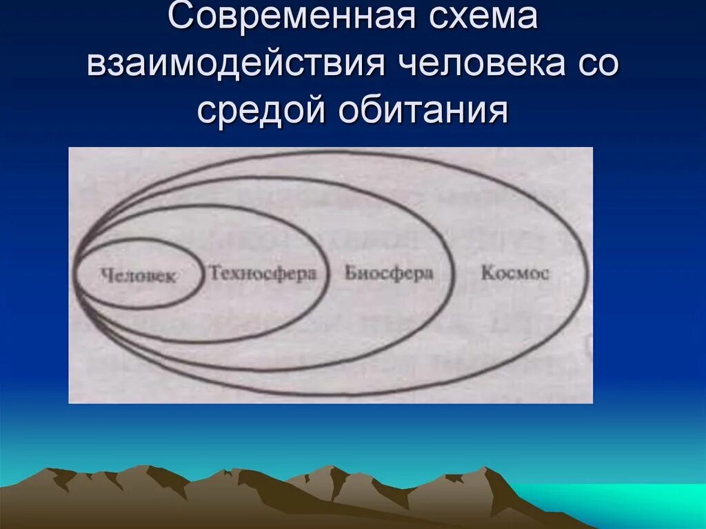 Цикле среда обитания. Взаимодействие человека и среды обитания. Взаимосвязь человека со средой обитания. Среда обитания человека схема. Схема взаимодействия человека с окружающей средой.