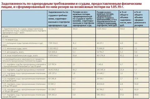 Портфель однородных кредитов