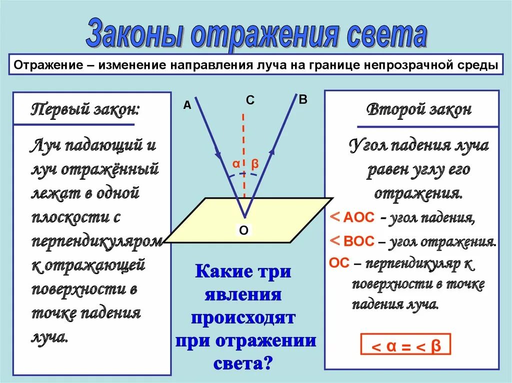 Выберите закон отражения света. Закон отражения света формула физика. Закон отражения света 8 класс физика формула. Отражение света закон отражения света формулы. Сформулируйте первый закон отражения света.