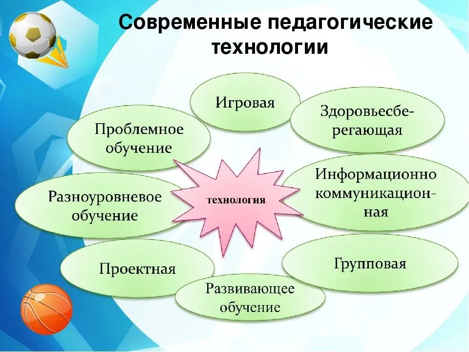 Современные образовательные технологии на уроках технологии ФГОС. Современные образовательные технологии в школе схема. Педагогические технологии применяемые на уроке. Современные педагогические технологии в педагогике. Образовательная технология и методика обучения