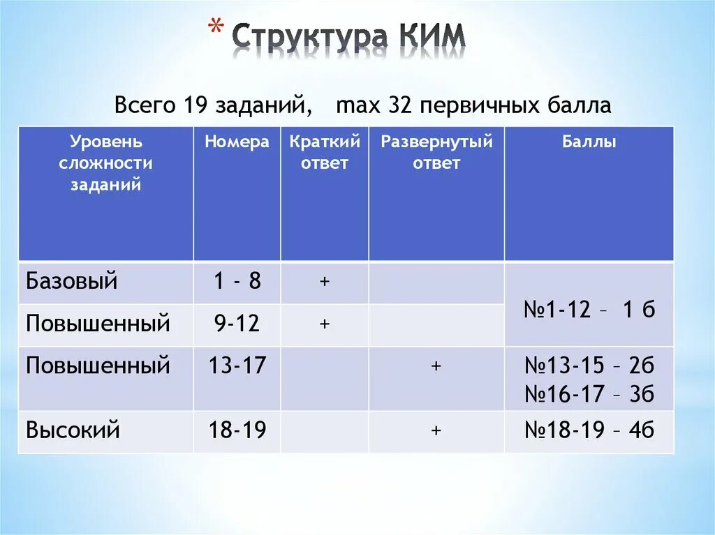 Строение ЕГЭ по математике. Структура ЕГЭ по математике. Математика база демо