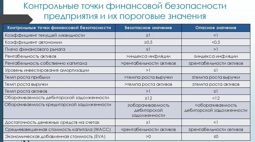 Показатели безопасности организации. Методы оценки уровня экономической безопасности предприятия таблица. Индикаторы финансовой безопасности предприятия таблица. Критерии оценки финансовой безопасности предприятия. «Контрольная точка» финансовой безопасности.