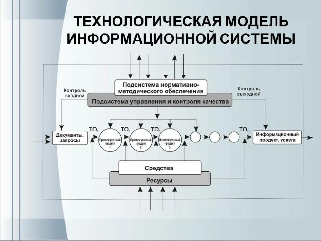 Техническая модель предприятия. Информационно-технологическую модель проекта. информационно технологическая модель. информационно-технологическая модель управления проектом. технологическая модель информационной системы.