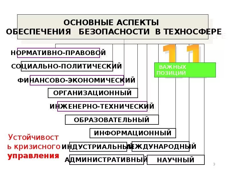Алгоритм управления безопасностью. Управление и методы в техносфере. структура государственного управления техносферной безопасностью.. обеспечение безопасности в техносфере.