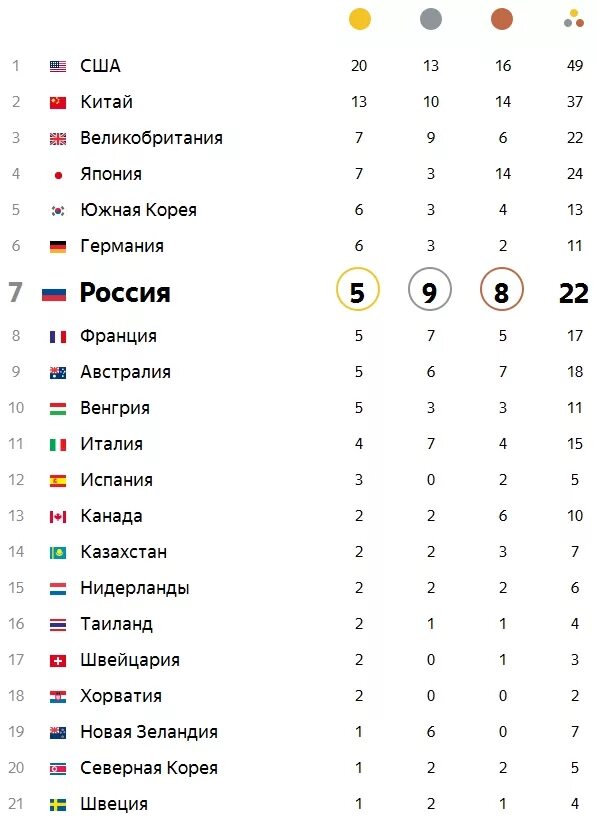 Золотых сколько олимпиаде. Турнирная медальная таблица олимпиады. Турнирная таблица медалей олимпиады в Токио. Турнирная таблица Олимпийских игр 2021. Таблица медалей России на Олимпиаде в Токио.