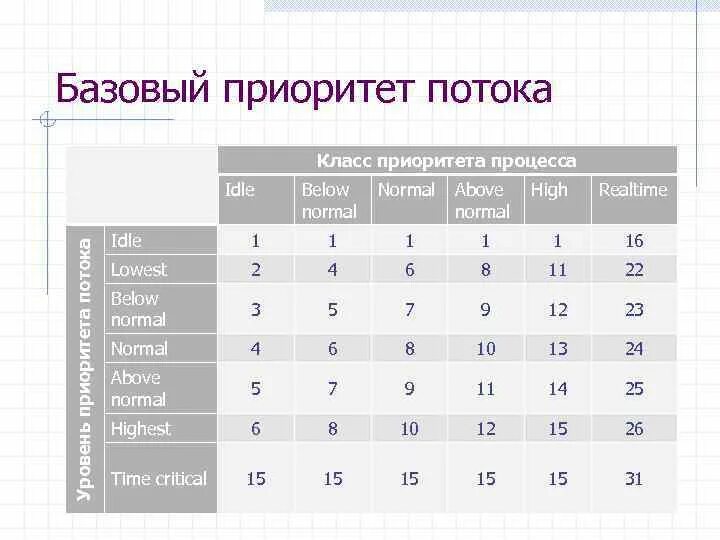 Приоритеты класса
