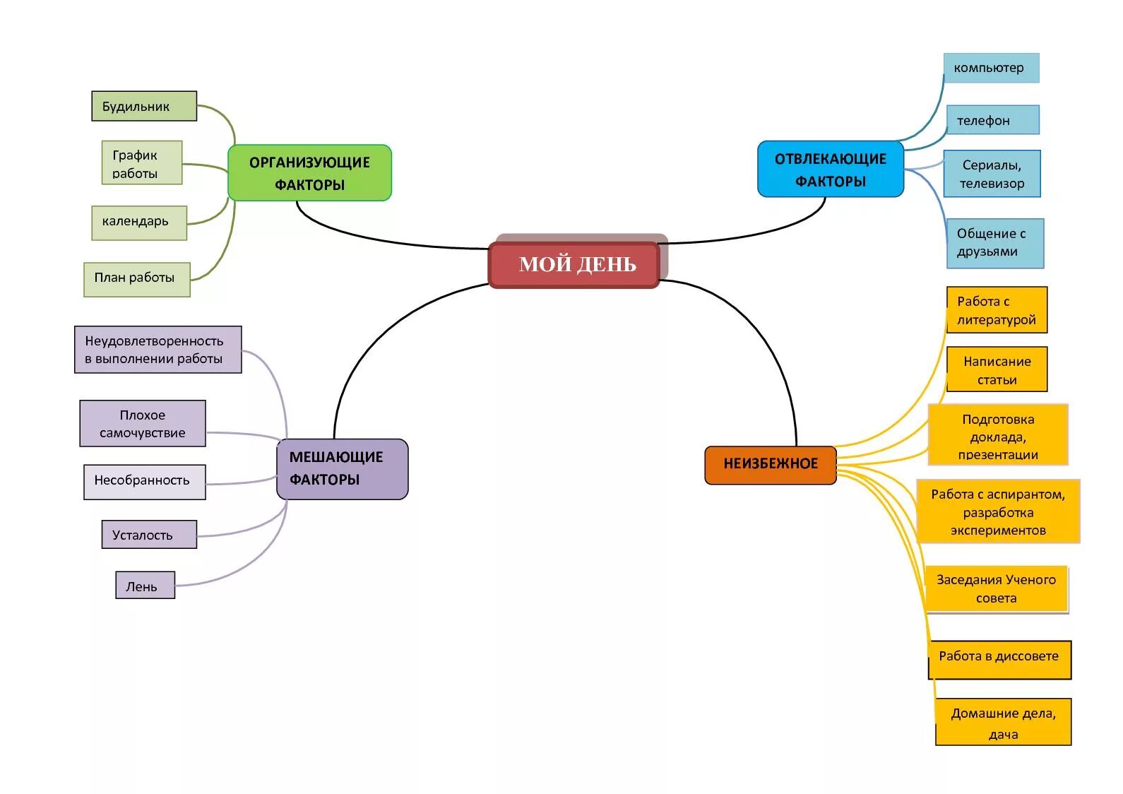 Майндпроцессинг. Пример интеллект карты мой день. Интеллект карта планирование. Ментальная карта планы на завтрашний день. Ментальная карта план.