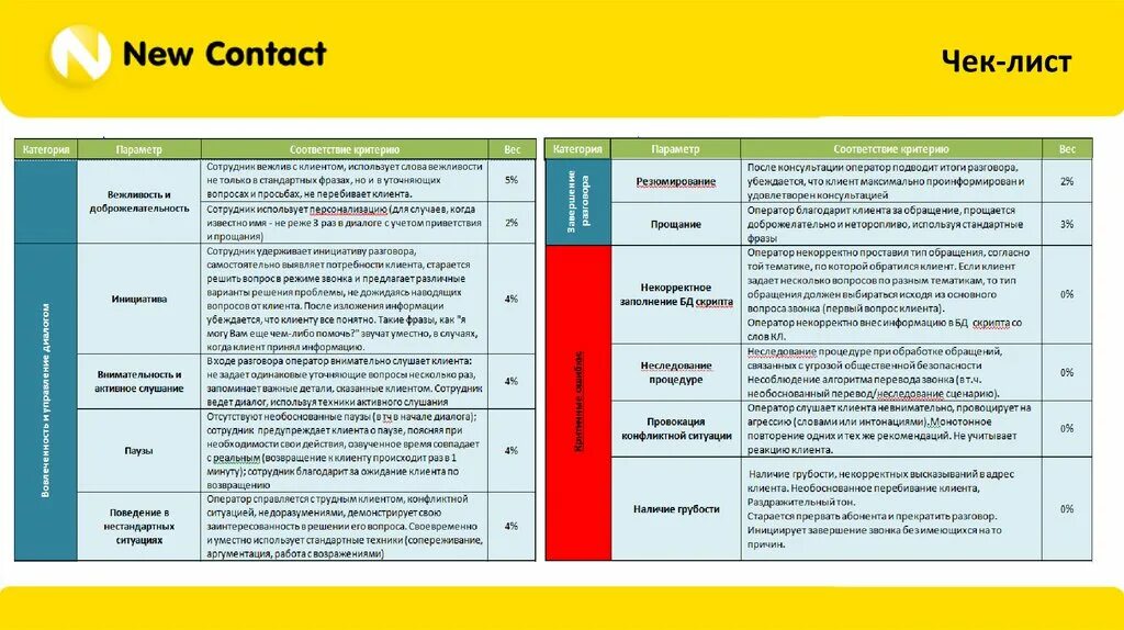 Оценочные чек листы. Оценка работы менеджера по продажам пример. Чек лист. Чек-лист образец.