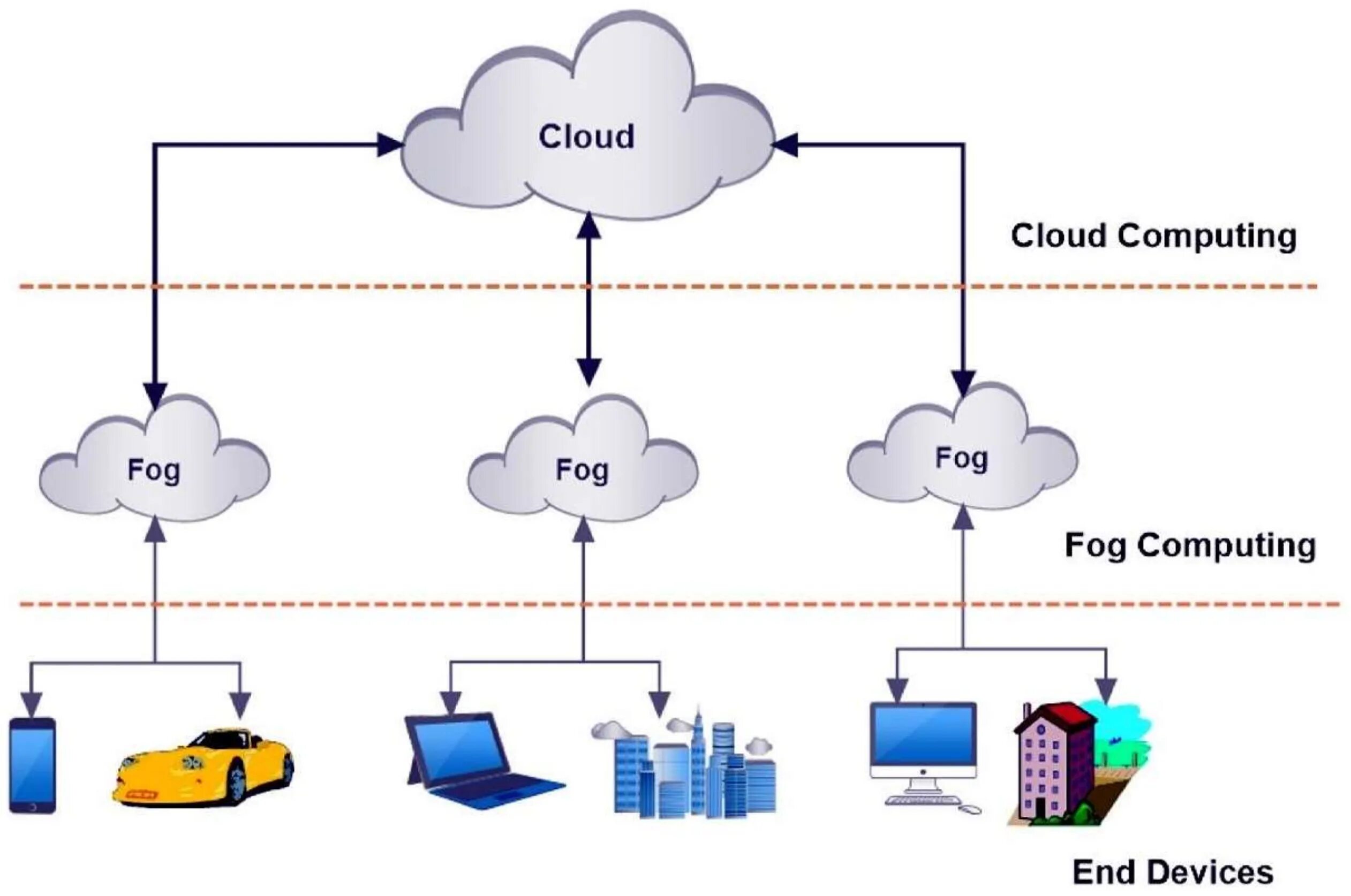 Edge cloud