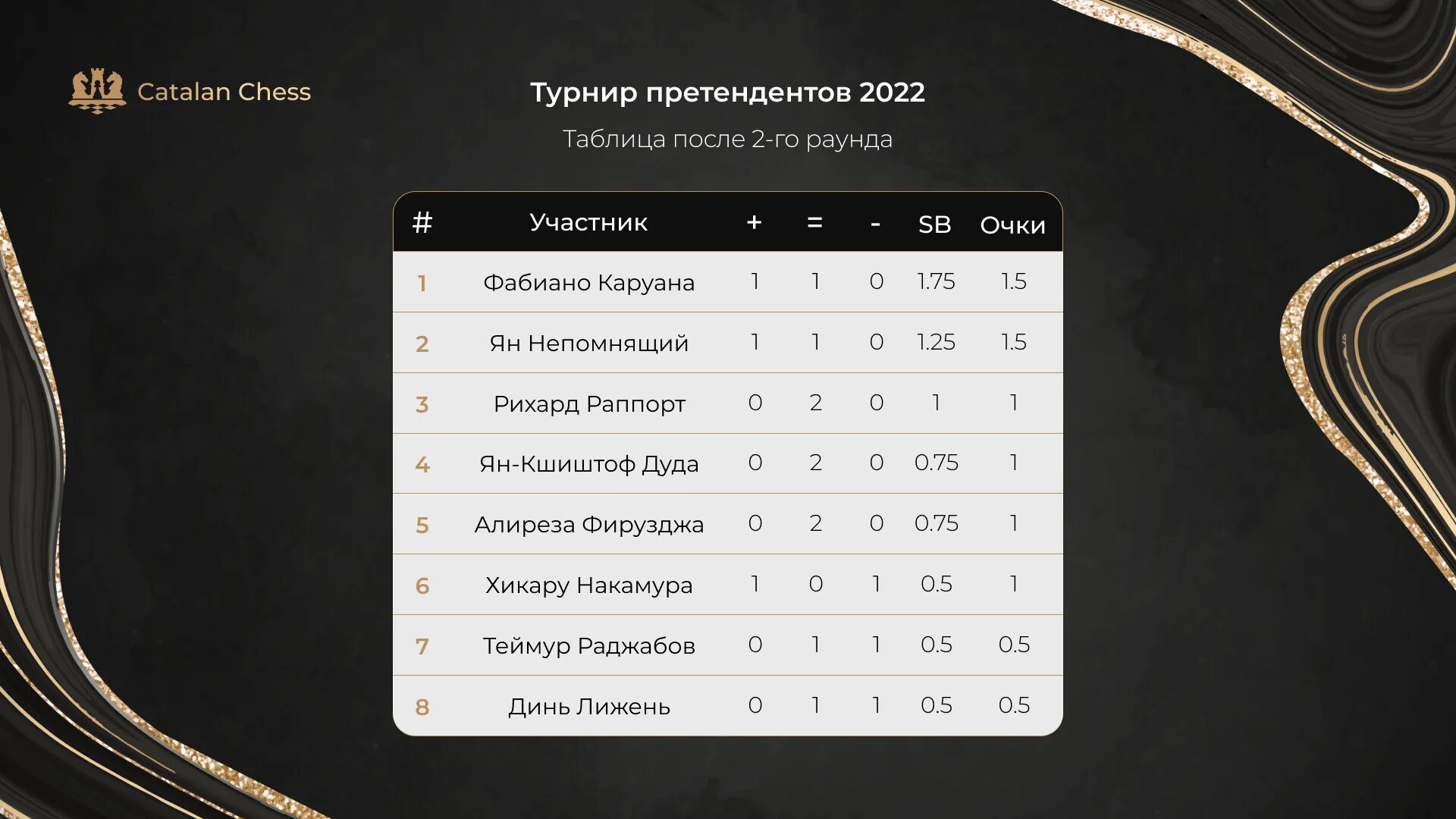 Шахматы турнир претендентов таблица. Турнир претендентов 2025 таблица. турнир претендентов по шахматам 2025 итоговая таблица. шахматы турнир претендентов 2025. шахматы турнир претендентов 2025 таблица.