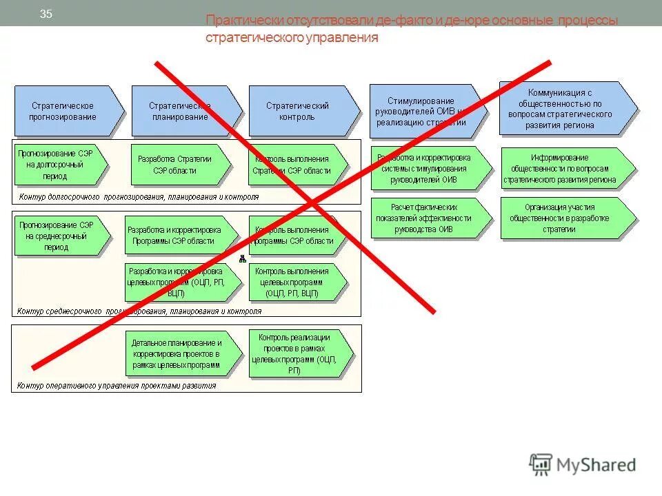 проблемы стратегического управления