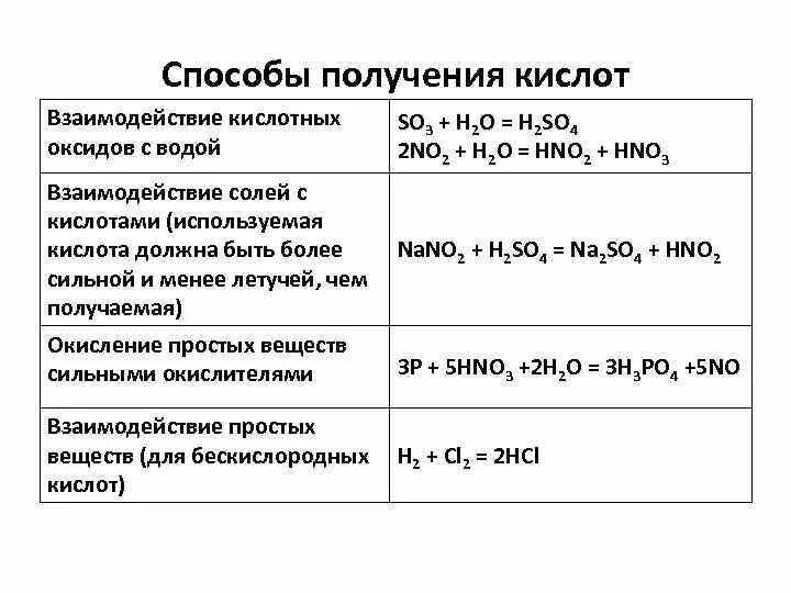 Способы получения кислот 8 класс схема. Химические свойства и способы получения неорганических кислот. Способы получения кислот 8 класс. Способы получения кислот в неорганической химии.