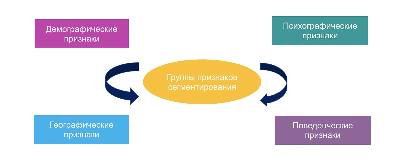 Сегментация пользователей