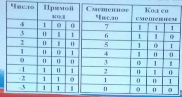 Код со смещением. Смещенный код двоичного числа. Код со сдвигом. Смещенный в обратный код. Прима код