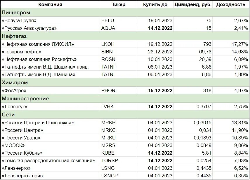 Российские эмитенты дивиденды. Дивиденды российских компаний в 2022. Дивиденды российских компаний в 2023. График дивидендов. Промежуточные дивиденды российских компаний.