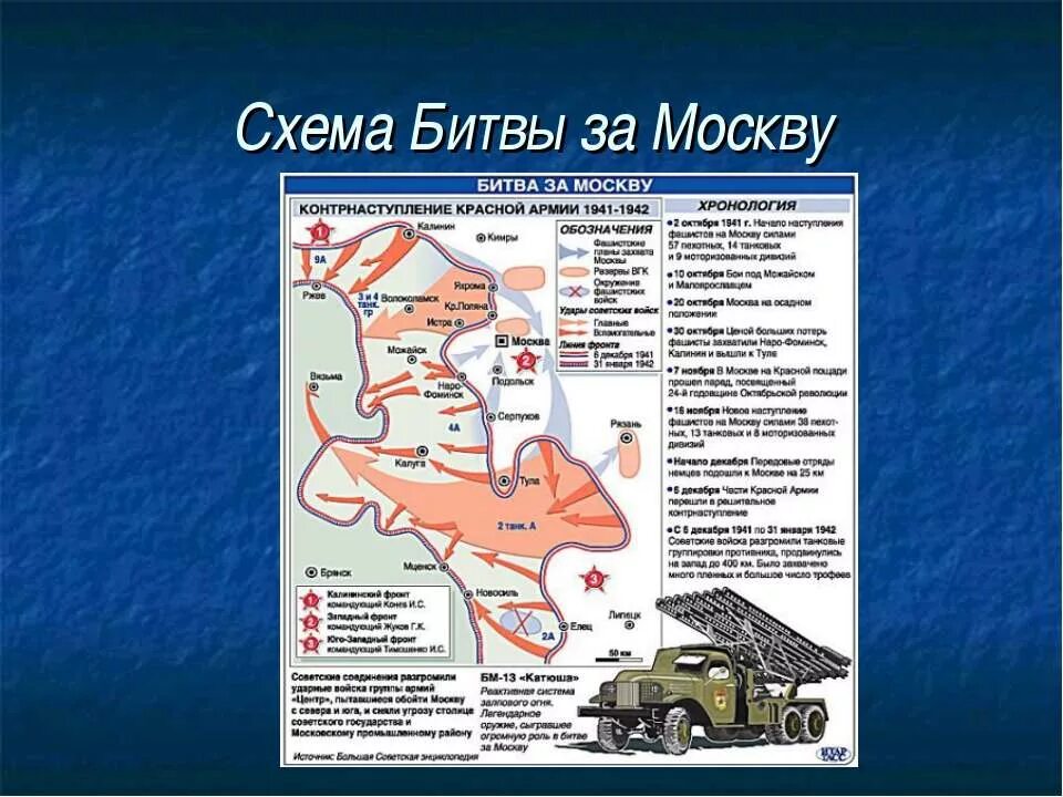 Московская битва название военной операции. Битва за Москву 1941-1942 схемы. Битва под Москвой схема. Схема Московской битвы 1941-1942. Битва за Москву карта.