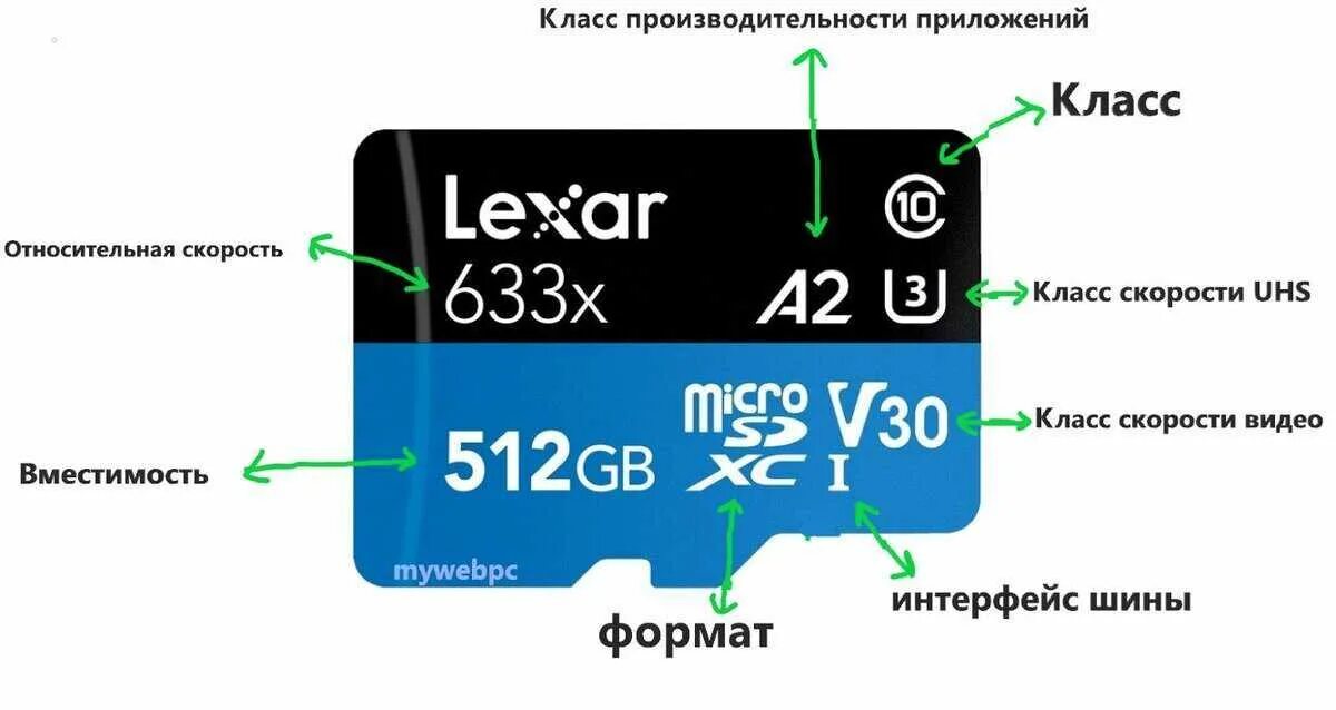 Расшифровка обозначений на карте памяти микро СД. Обозначения на микро СД MICROSD картах. Маркировка микро СД карт памяти. Расшифровка карты памяти MICROSD.