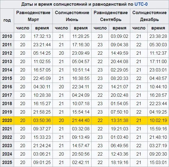 Сколько длится короткий день. Дни солнцестояния и равноденствия в 2021 году. День летнего солнцестояния в 2021 году. Зимнее солнцестояние по годам. Дата весеннего равноденствия.