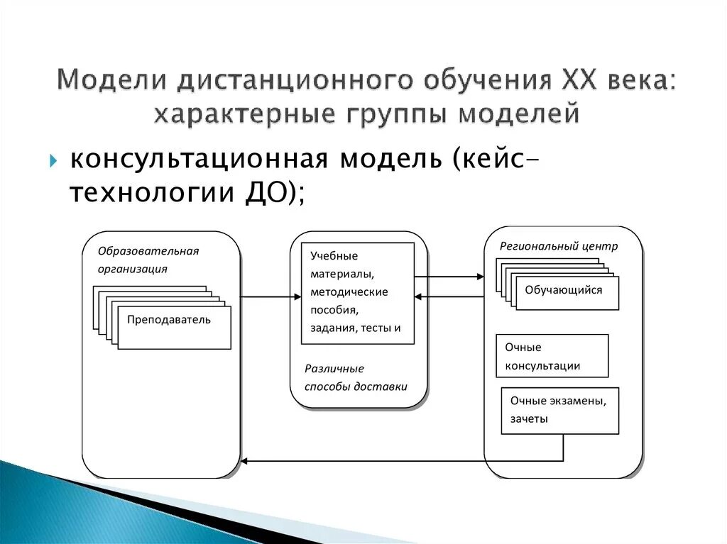 Модели дистанционного обучения. Консультационная модель дистанционного образования. Схема модели дистанционного обучения. Модели современного дистанционного и электронного обучения. Основные модели обучения