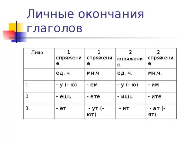 Какие окончания у 2 лица. Таблица личные окончания глаголов 1 и 2 спряжения таблица. Личное окончание глагола. Личные окончания глаголов 5. Личные окончания глаголов 4.