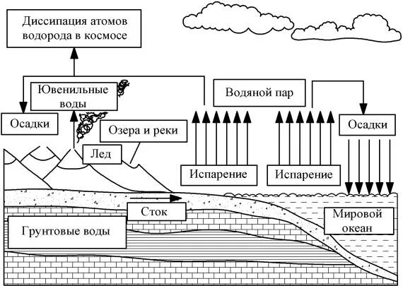 Схема круговорота воды схема. Процесс мирового круговорота воды. Мировой круговорот воды в природе схема. Круговорот воды в природе 11 класс биология.