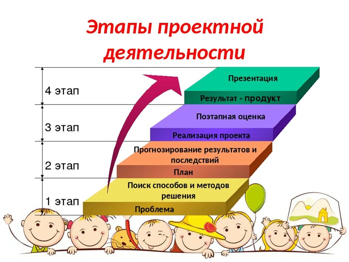 Проектная деятельность. Проектная деятельность в детском саду. Проектная деятельность презентация. Этапы проектной деятельности. Организации проектной деятельности в образовании