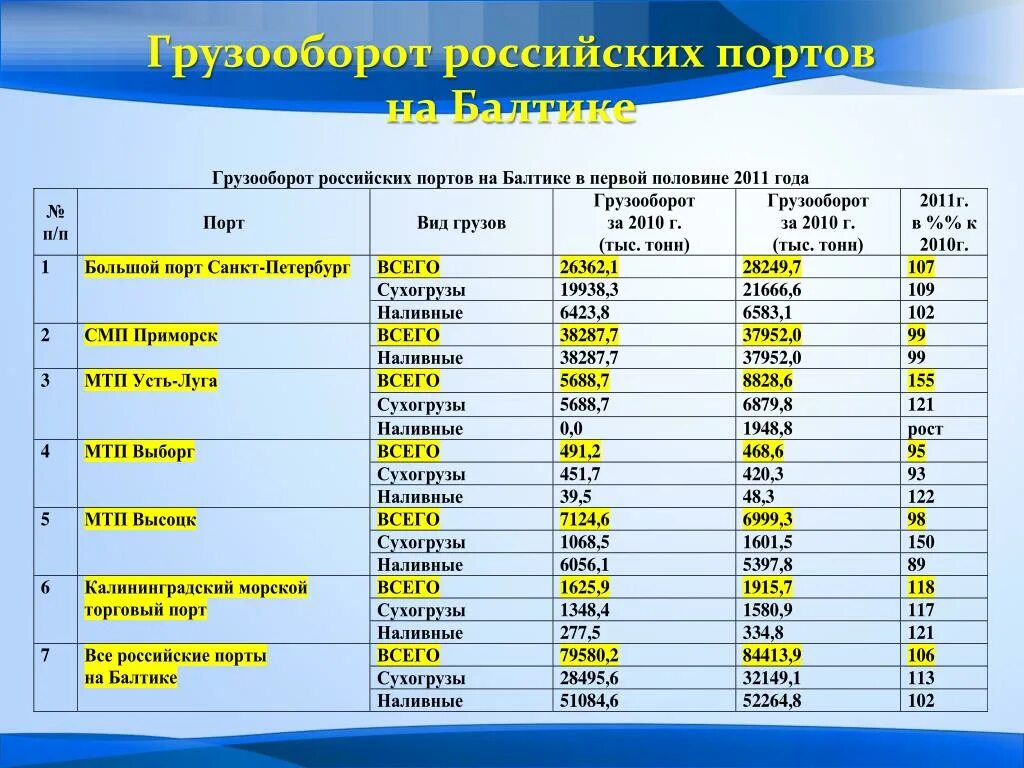 Тыс т в млн т. Грузооборот портов России. Парты России по грузообороту. Крупнейшие Порты России по грузообороту таблица. Грузооборот российских морских портов.