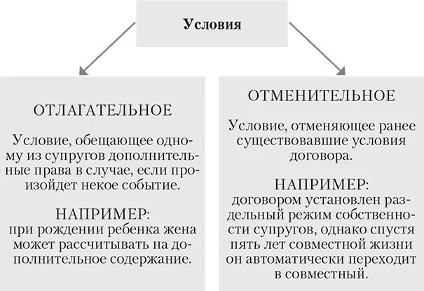 Отлагательное условие. Отлагательные и отменительные условия брачного договора. Сделка с отлагательным условием пример. Отлагательные и отменительные условия сделки. Примеры отлагательного и отменительного условий.