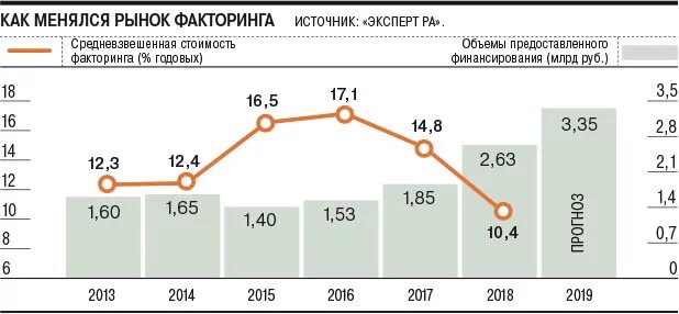 Факторинг ставки. Ставка факторинга. Средняя ставка факторинга. Ставки по факторингу 2022. Факторинг процент