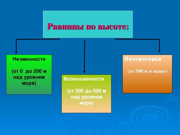 Равнины 200 500 метров. Равнины низменности до 200 м. Равнины от 0 до 200 метров называются. Равнины высотой от 200 до 500 м:. Равнины с высотой 200-500 м называются.