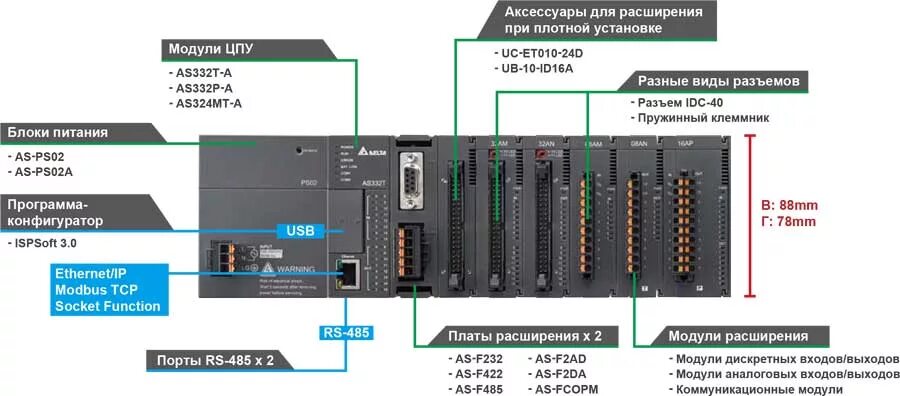 Анализ входов выходов. Контроллер as300 Delta. Программируемые контроллеры Delta Electronics as (as300 / as200). ПЛК s7-300 процессорный модуль. Промышленные контроллеры regul-500.