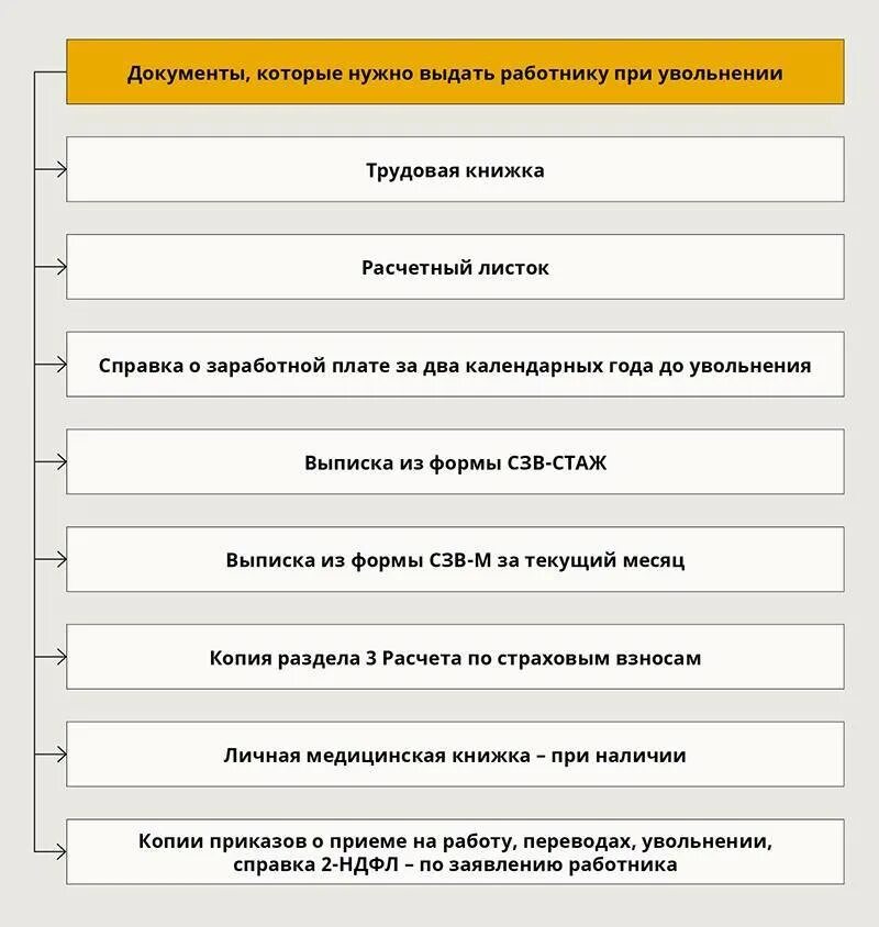 Документы работнику при увольнении 2023. Перечень документов при увольнении работника в 2021 году. Какие обязательные документы выдаются при увольнении работника. Документы прицвольнении. Справки при увольнении работника.