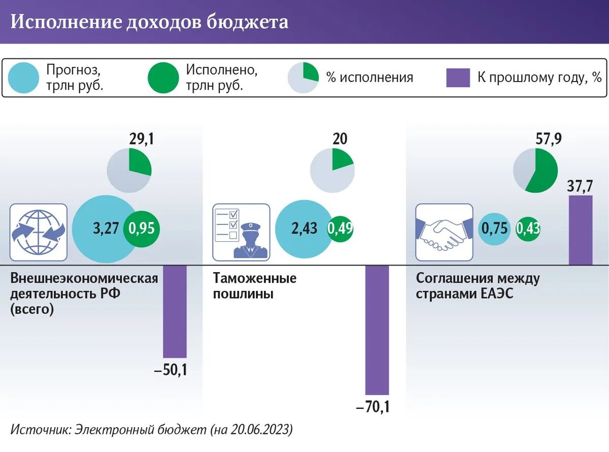 Доход рф за 2023 год. Бюджет России на 2023 доходы. Доходы бюджета 2022. Импортные и экспортные пошлины. Доходов бюджета РФ В 2023 году.
