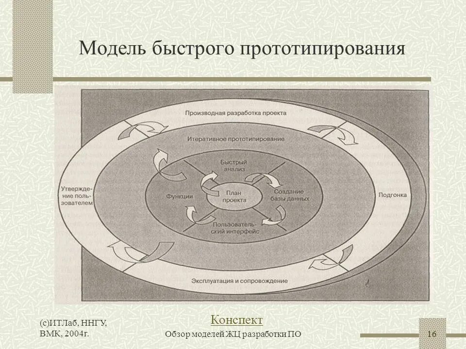 Модель быстрого прототипирования жизненного цикла. Модель прототипирования жизненного цикла разработки. Модель прототипирован я. Прототипированная модель ЖЦ.