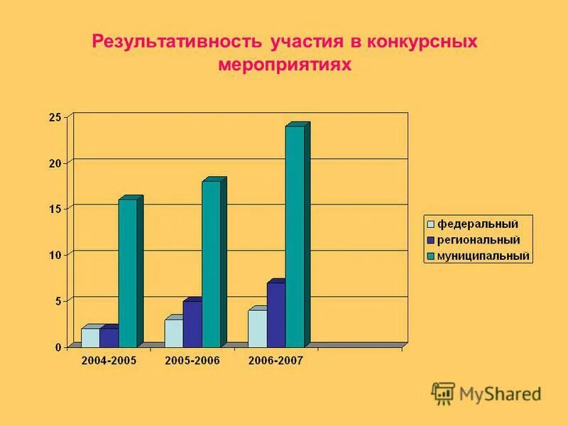 Результативность участия в мероприятиях школы.