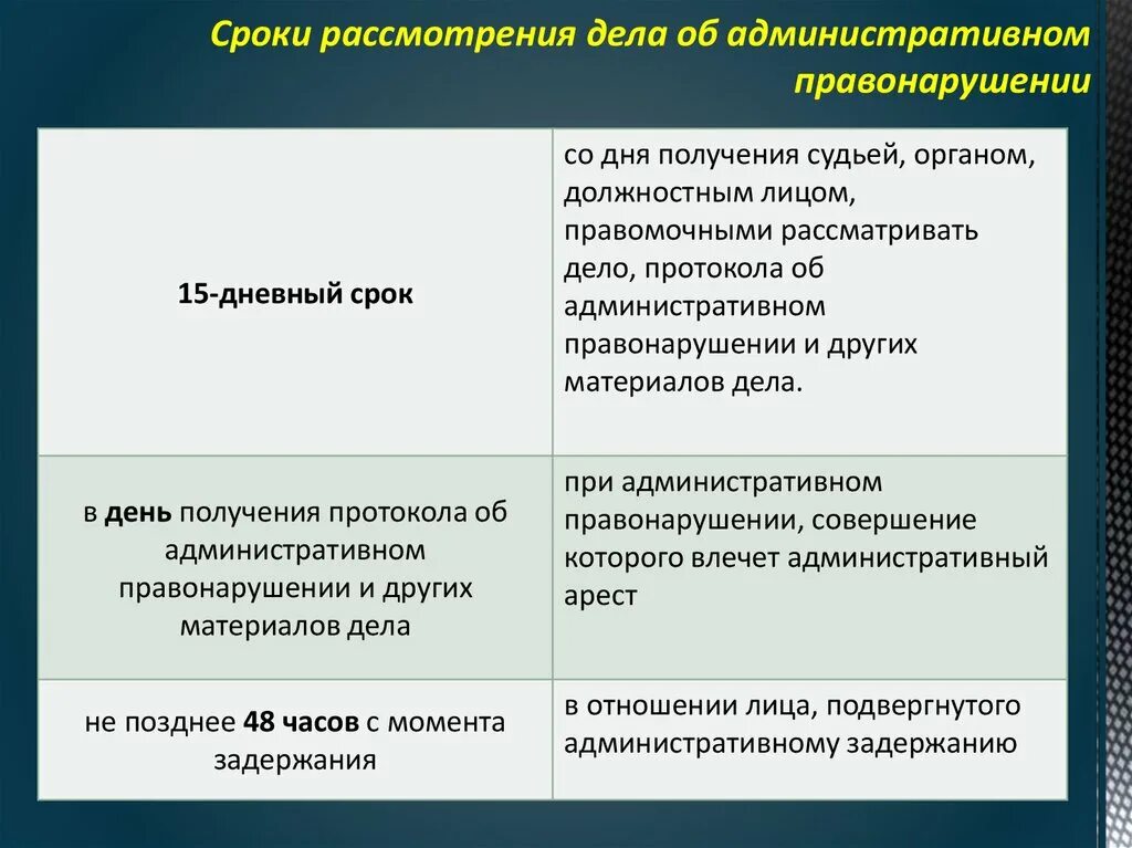 Срок действия правонарушений. Сроки рассмотрения дела об административном правонарушении. Сроки в производстве по делам об административных правонарушениях. Рассмотрение дела об административном правонарушении. Срокрассмлтренияделаобадменистративномправонарушении.