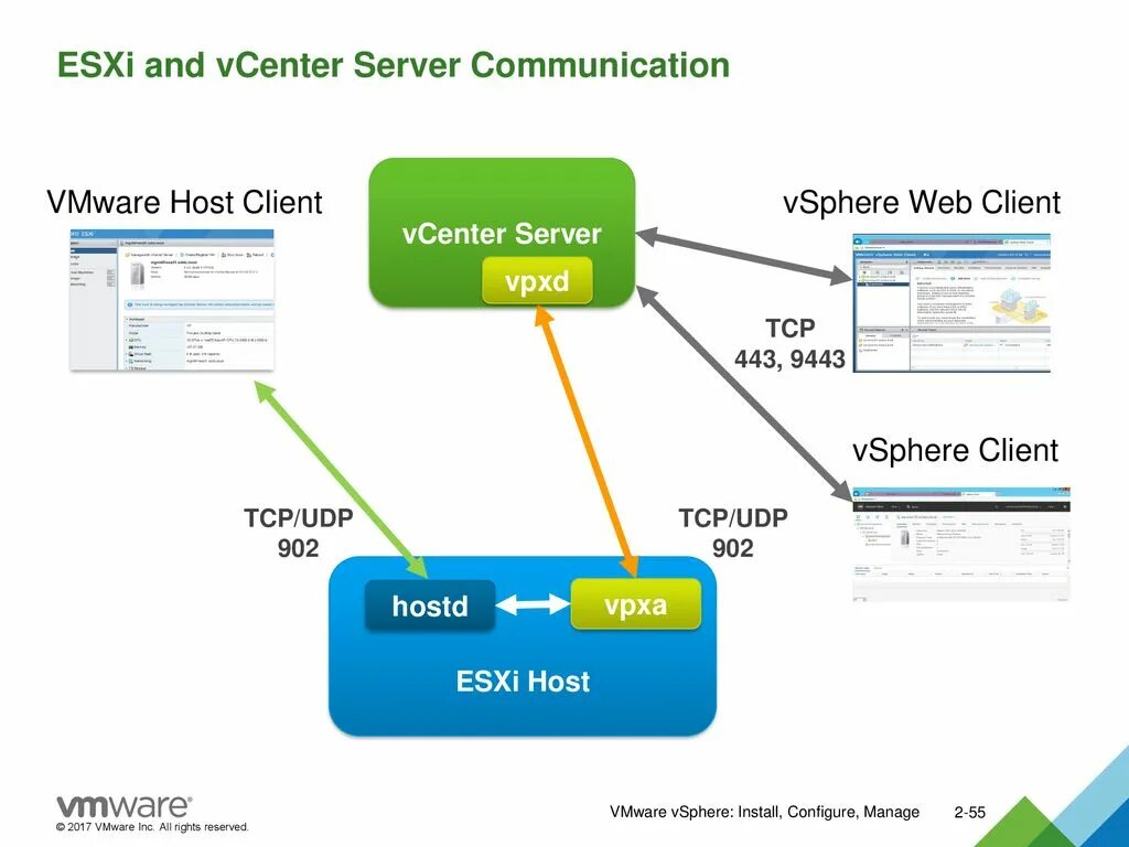 Esxi hosts. Сервер хост для VMWARE. VMWARE ESXI. Порты ESXI VCENTER. VMWARE ESXI VSPHERE.